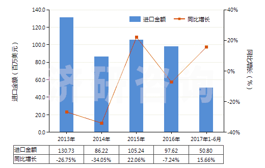 2013-2017年6月中國(guó)其他粘膠纖維短纖(未梳或未經(jīng)其他紡前加工)(HS55041090)進(jìn)口總額及增速統(tǒng)計(jì) 2013-2017年6月中國(guó)其他粘膠纖維短纖(未梳或未經(jīng)其他紡前加工)(HS55041090)進(jìn)口總額及增速統(tǒng)計(jì)